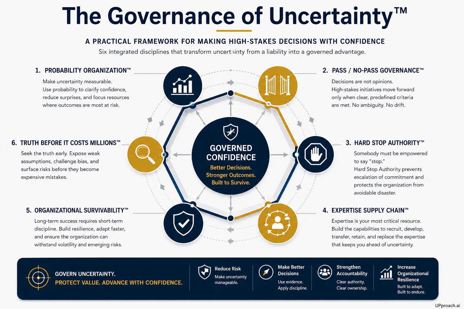 The Governance of Uncertainty